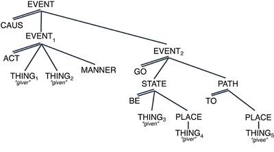 Solving the elusiveness of word meanings: two arguments for a continuous meaning space for language